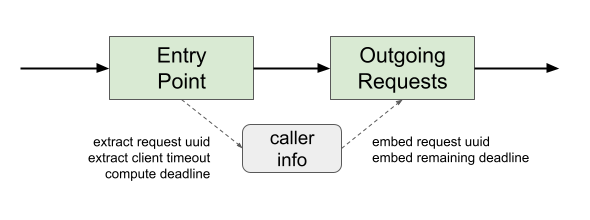 Propagating deadline and request id from entry to exit