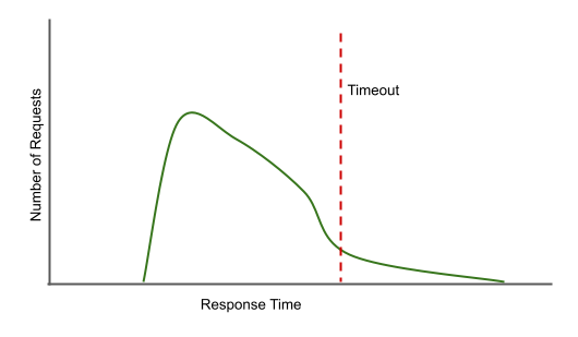 Measured latency distribution without timeout set at tail